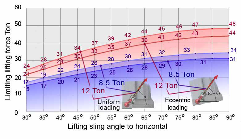 Gross weights for WLL 8.5 Ton and 12 Ton for uniform and eccentric loading
